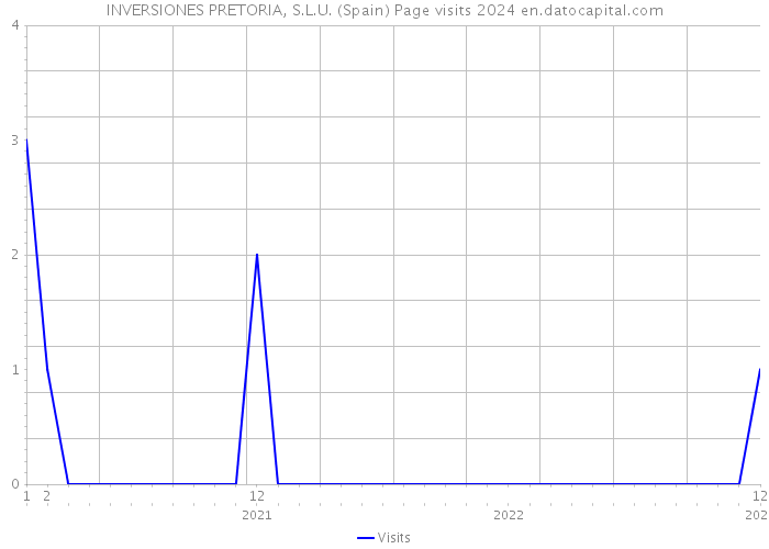 INVERSIONES PRETORIA, S.L.U. (Spain) Page visits 2024 