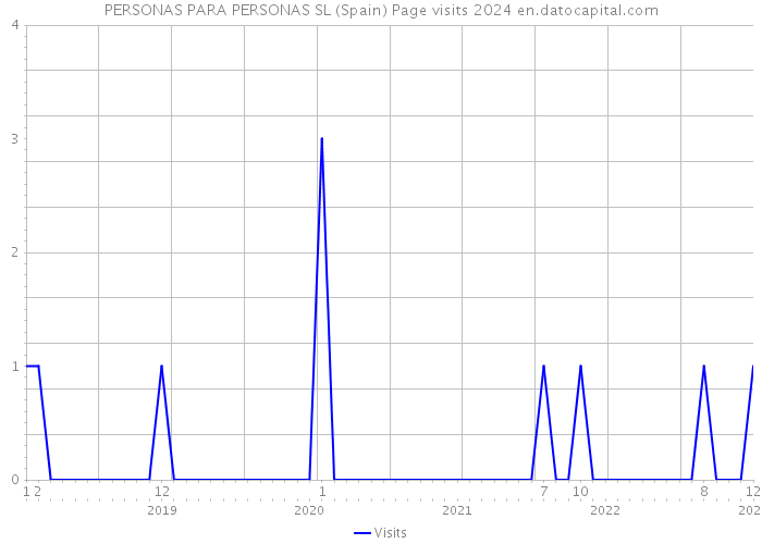 PERSONAS PARA PERSONAS SL (Spain) Page visits 2024 