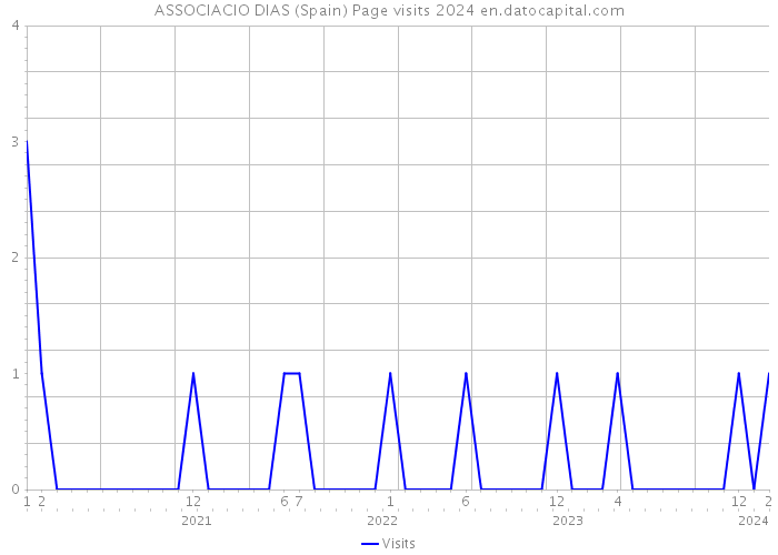 ASSOCIACIO DIAS (Spain) Page visits 2024 