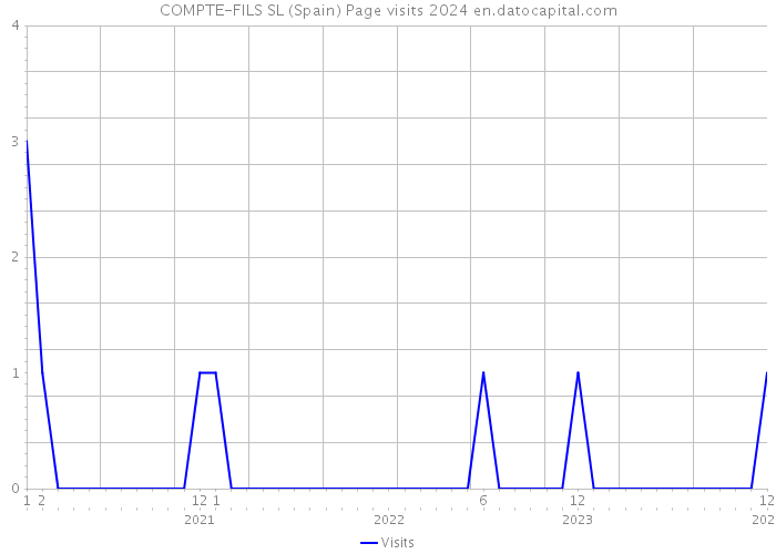 COMPTE-FILS SL (Spain) Page visits 2024 