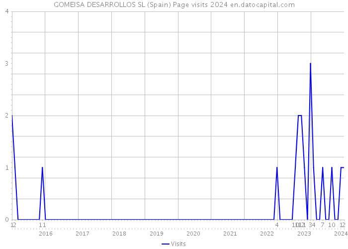 GOMEISA DESARROLLOS SL (Spain) Page visits 2024 
