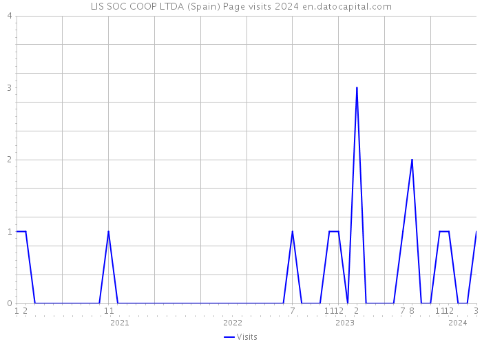 LIS SOC COOP LTDA (Spain) Page visits 2024 