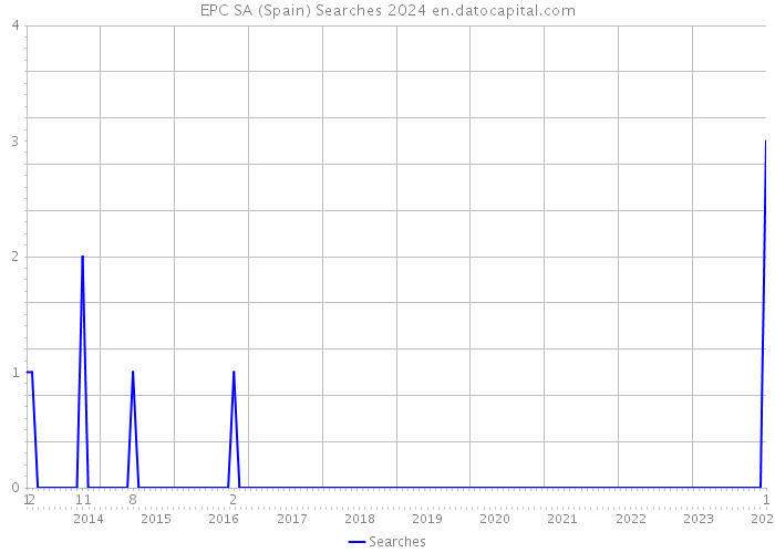 EPC SA (Spain) Searches 2024 