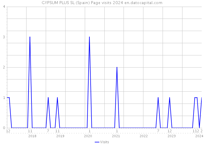 GYPSUM PLUS SL (Spain) Page visits 2024 