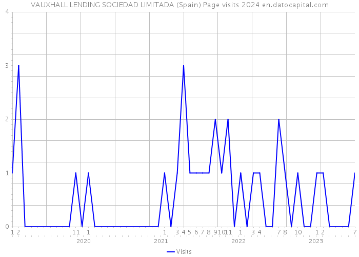 VAUXHALL LENDING SOCIEDAD LIMITADA (Spain) Page visits 2024 