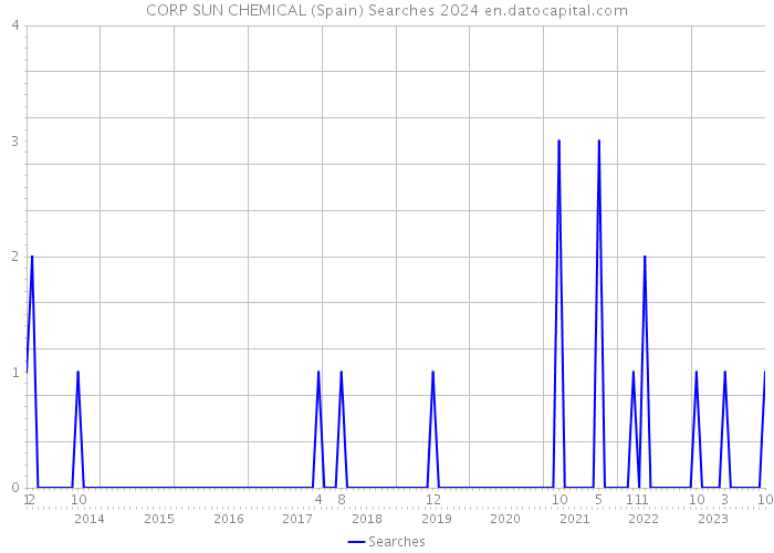 CORP SUN CHEMICAL (Spain) Searches 2024 