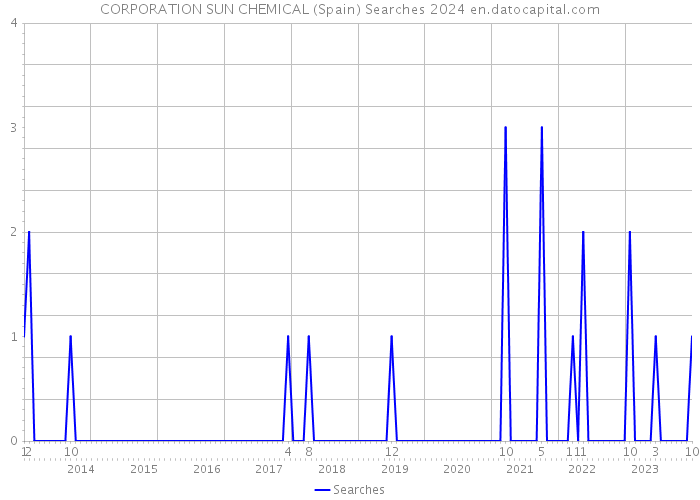 CORPORATION SUN CHEMICAL (Spain) Searches 2024 