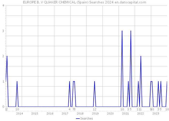 EUROPE B. V QUAKER CHEMICAL (Spain) Searches 2024 