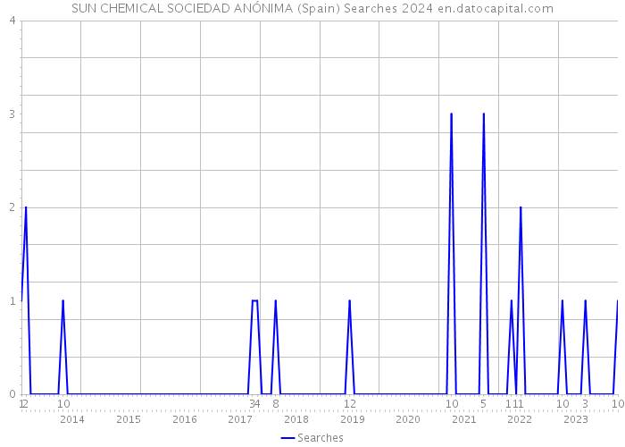 SUN CHEMICAL SOCIEDAD ANÓNIMA (Spain) Searches 2024 