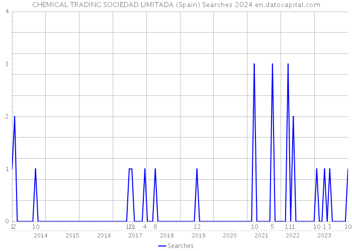 CHEMICAL TRADING SOCIEDAD LIMITADA (Spain) Searches 2024 