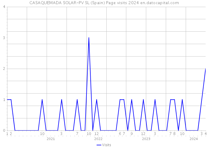 CASAQUEMADA SOLAR-PV SL (Spain) Page visits 2024 