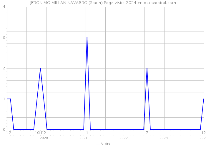 JERONIMO MILLAN NAVARRO (Spain) Page visits 2024 