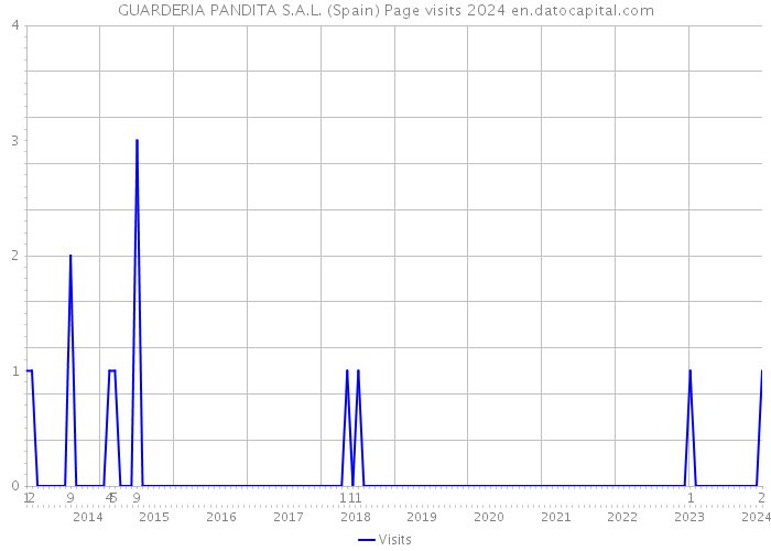 GUARDERIA PANDITA S.A.L. (Spain) Page visits 2024 