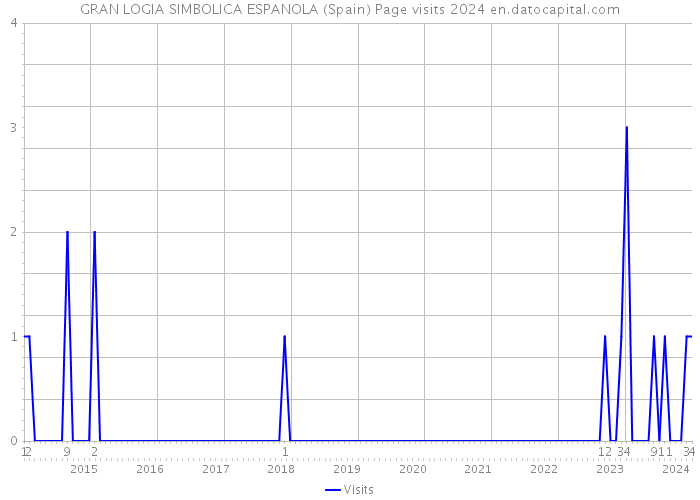 GRAN LOGIA SIMBOLICA ESPANOLA (Spain) Page visits 2024 