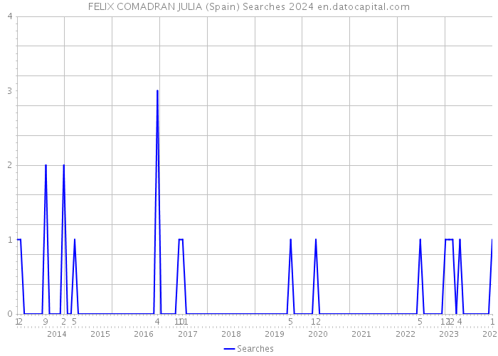 FELIX COMADRAN JULIA (Spain) Searches 2024 
