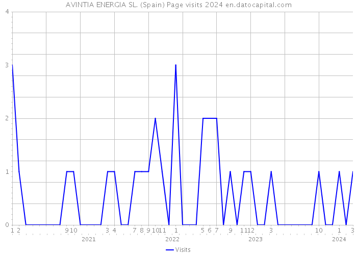 AVINTIA ENERGIA SL. (Spain) Page visits 2024 