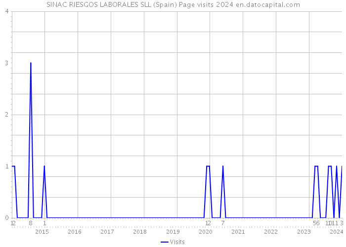 SINAC RIESGOS LABORALES SLL (Spain) Page visits 2024 