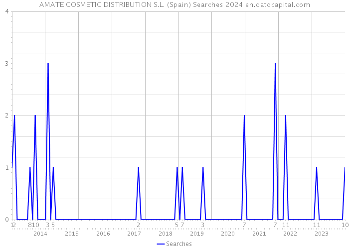 AMATE COSMETIC DISTRIBUTION S.L. (Spain) Searches 2024 
