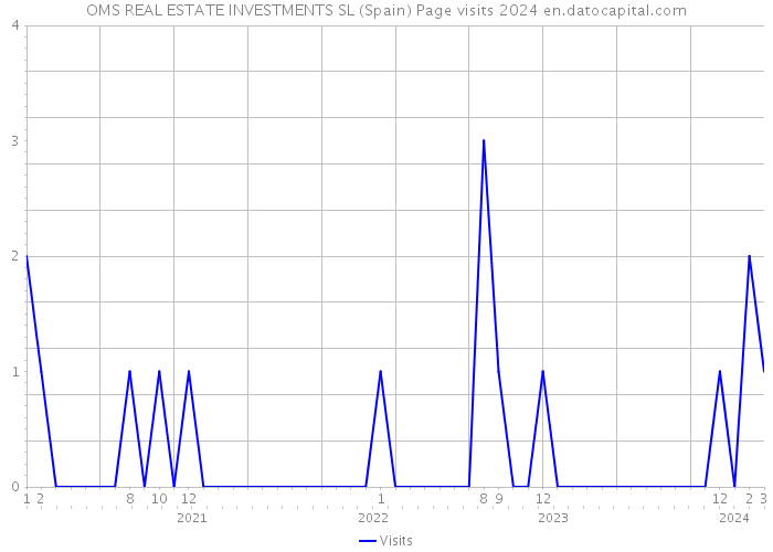 OMS REAL ESTATE INVESTMENTS SL (Spain) Page visits 2024 