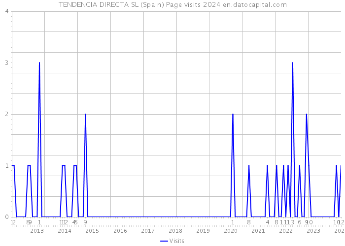 TENDENCIA DIRECTA SL (Spain) Page visits 2024 