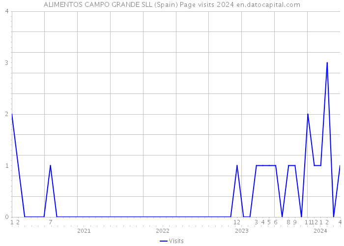 ALIMENTOS CAMPO GRANDE SLL (Spain) Page visits 2024 