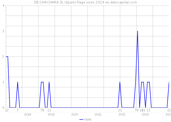 DE CHACHARA SL (Spain) Page visits 2024 