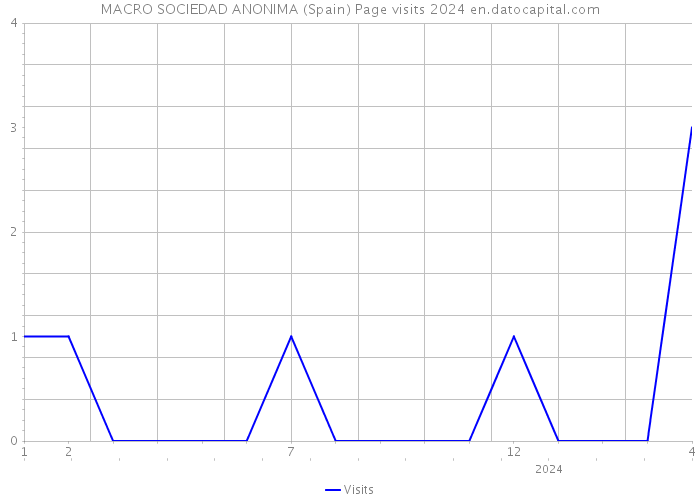 MACRO SOCIEDAD ANONIMA (Spain) Page visits 2024 