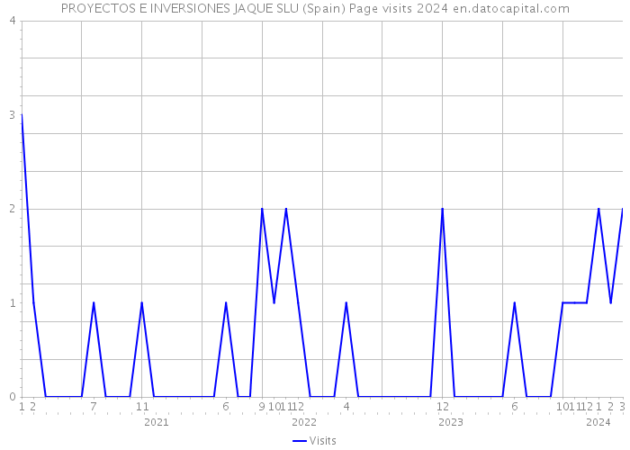 PROYECTOS E INVERSIONES JAQUE SLU (Spain) Page visits 2024 