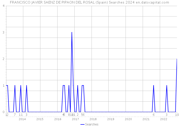 FRANCISCO JAVIER SAENZ DE PIPAON DEL ROSAL (Spain) Searches 2024 