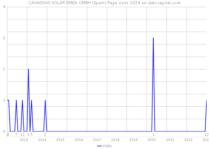 CANADIAN SOLAR EMEA GMBH (Spain) Page visits 2024 