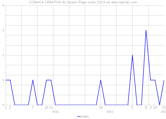 COSIACA CREATIVA SL (Spain) Page visits 2024 