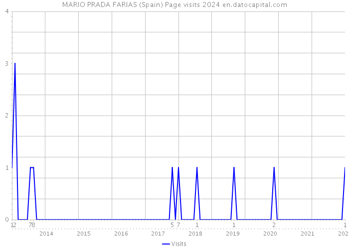 MARIO PRADA FARIAS (Spain) Page visits 2024 