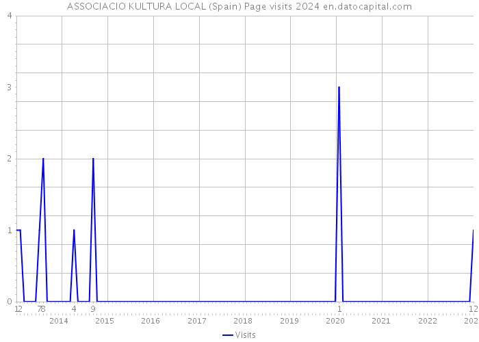 ASSOCIACIO KULTURA LOCAL (Spain) Page visits 2024 