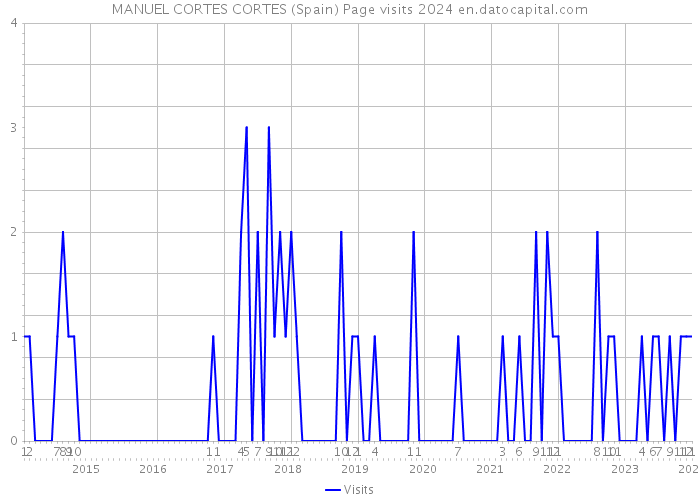 MANUEL CORTES CORTES (Spain) Page visits 2024 