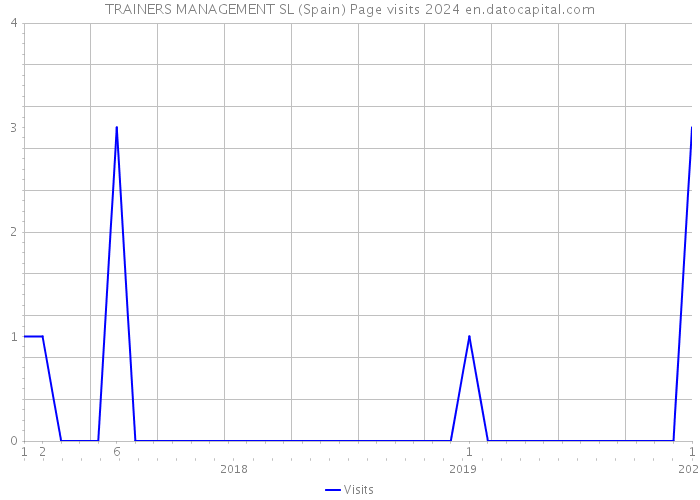 TRAINERS MANAGEMENT SL (Spain) Page visits 2024 