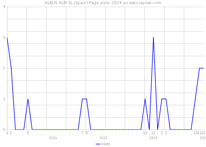 ALBUS ALBI SL (Spain) Page visits 2024 