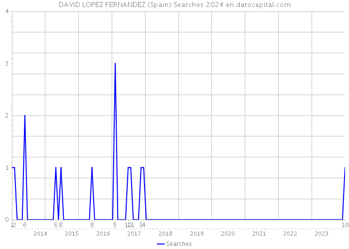 DAVID LOPEZ FERNANDEZ (Spain) Searches 2024 