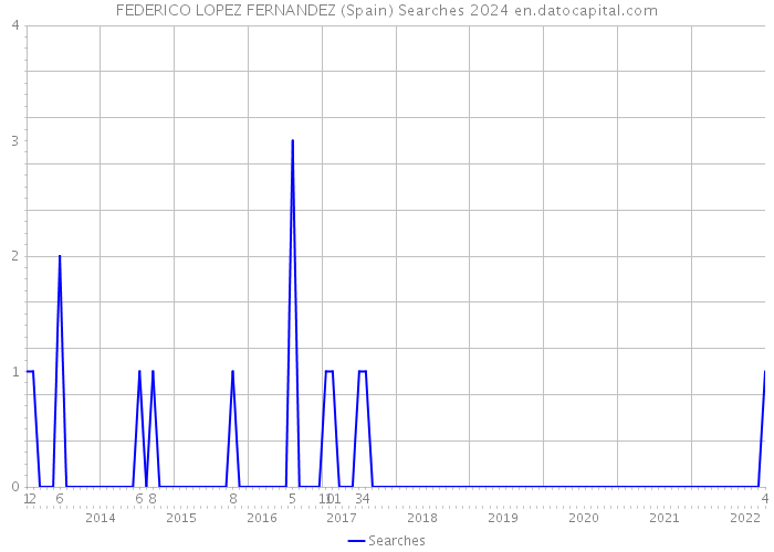 FEDERICO LOPEZ FERNANDEZ (Spain) Searches 2024 