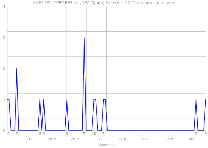 MARCOS LOPEZ FERNANDEZ (Spain) Searches 2024 