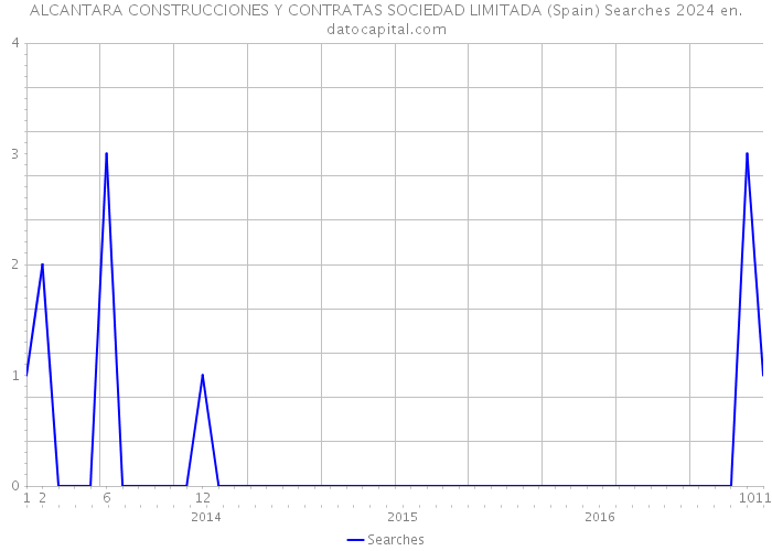 ALCANTARA CONSTRUCCIONES Y CONTRATAS SOCIEDAD LIMITADA (Spain) Searches 2024 