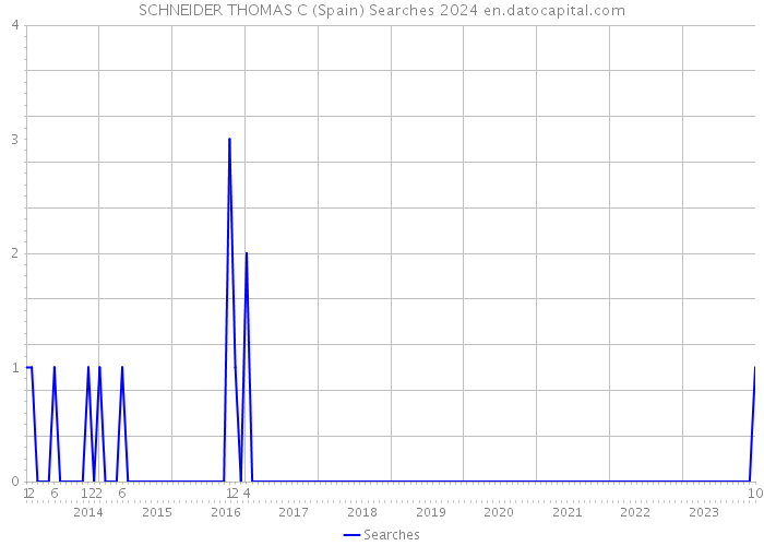 SCHNEIDER THOMAS C (Spain) Searches 2024 