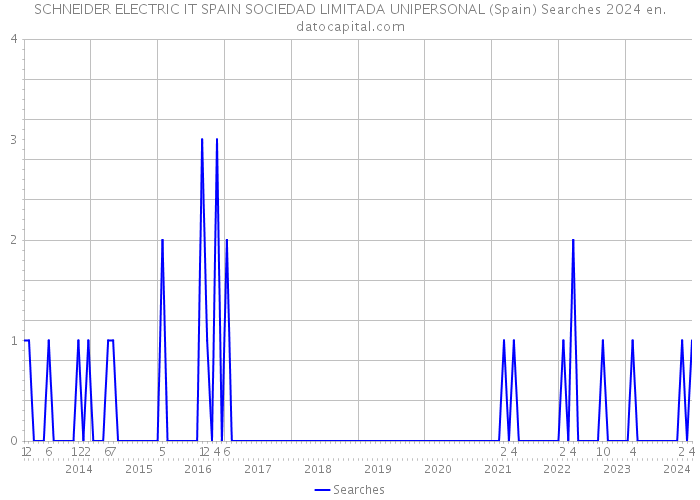 SCHNEIDER ELECTRIC IT SPAIN SOCIEDAD LIMITADA UNIPERSONAL (Spain) Searches 2024 