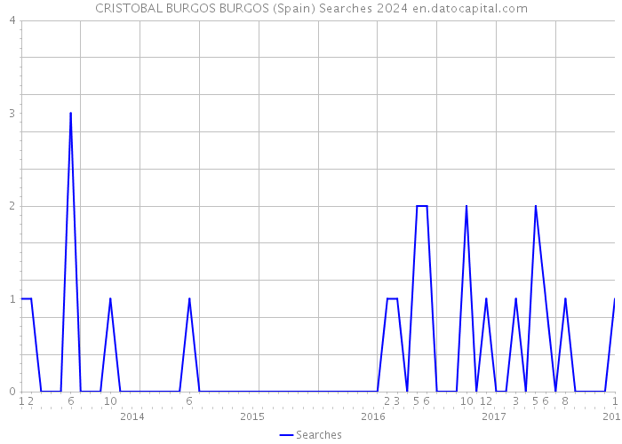 CRISTOBAL BURGOS BURGOS (Spain) Searches 2024 