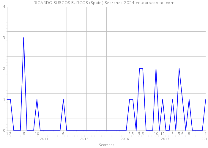 RICARDO BURGOS BURGOS (Spain) Searches 2024 