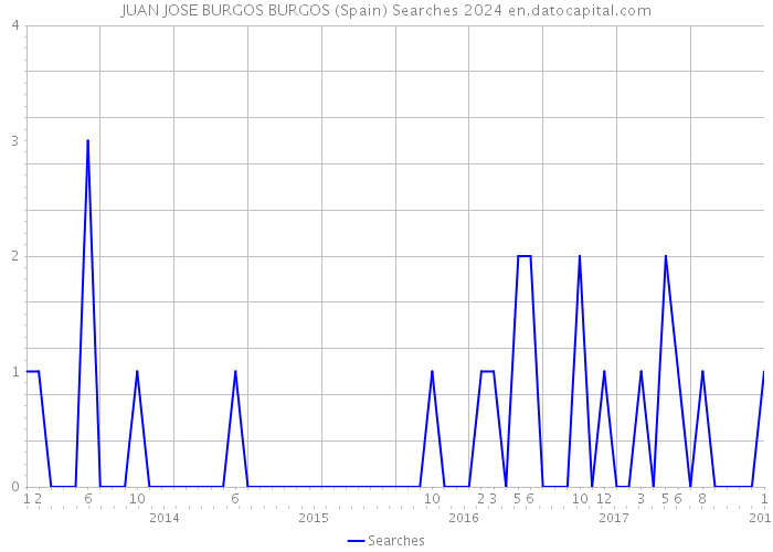 JUAN JOSE BURGOS BURGOS (Spain) Searches 2024 