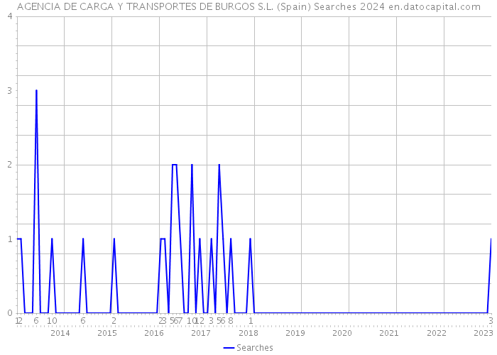AGENCIA DE CARGA Y TRANSPORTES DE BURGOS S.L. (Spain) Searches 2024 