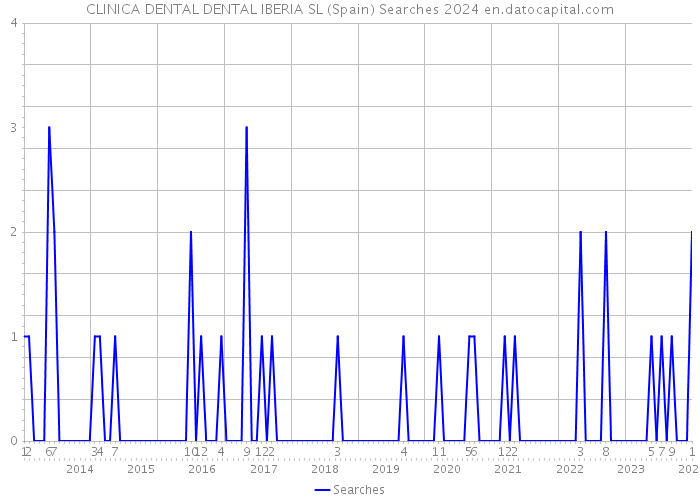 CLINICA DENTAL DENTAL IBERIA SL (Spain) Searches 2024 