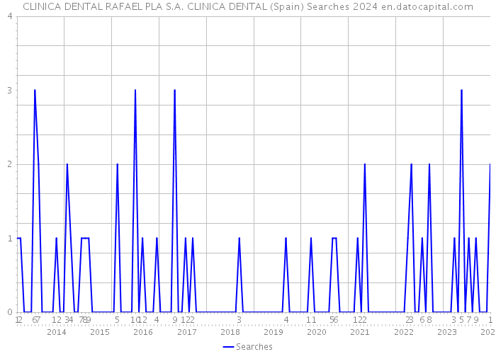 CLINICA DENTAL RAFAEL PLA S.A. CLINICA DENTAL (Spain) Searches 2024 