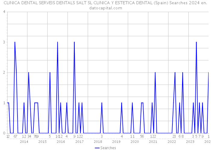 CLINICA DENTAL SERVEIS DENTALS SALT SL CLINICA Y ESTETICA DENTAL (Spain) Searches 2024 