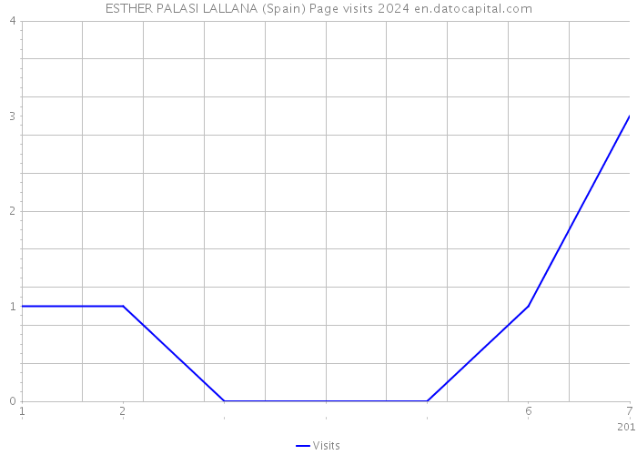 ESTHER PALASI LALLANA (Spain) Page visits 2024 